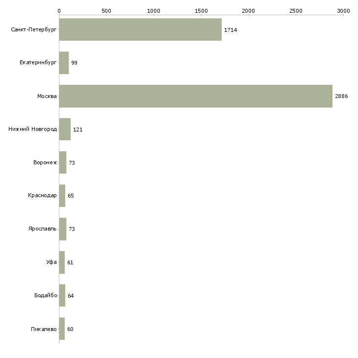 Найти работу кассир с обучением в магазин-Число вакансий «кассир с обучением в магазин» на сайте в городах Росcии