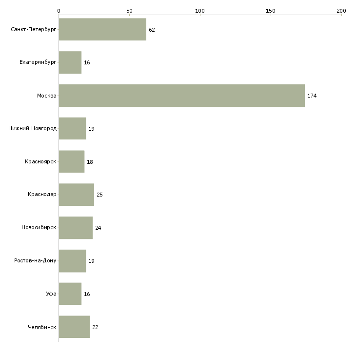 Найти работу коммерческий директор направления-Число вакансий «коммерческий директор направления» на сайте в городах Росcии