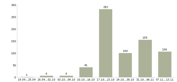 Работа «коммерческий директор направления»-Число вакансий «коммерческий директор направления» на сайте за 2 месяца