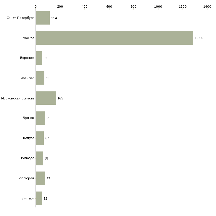 Найти работу комплектовщик на склад с проживанием-Число вакансий «комплектовщик на склад с проживанием» на сайте в городах Росcии