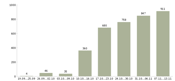 Работа «комплектовщик сотрудник склада»-Число вакансий «комплектовщик сотрудник склада» на сайте за 2 месяца