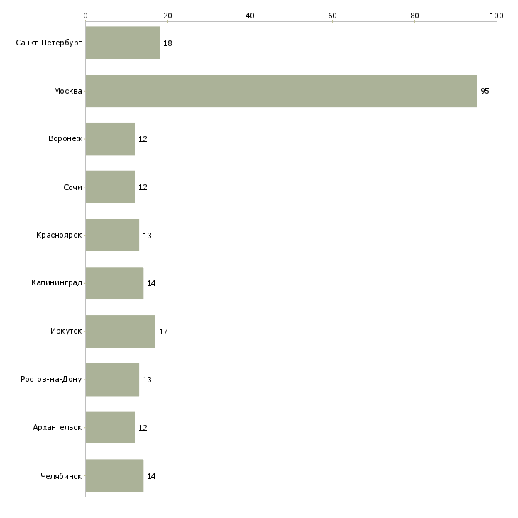 Найти работу консультант в коммерческую организацию-Число вакансий «консультант в коммерческую организацию» на сайте в городах Росcии