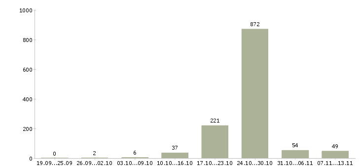 Работа «консультант в коммерческую организацию»-Число вакансий «консультант в коммерческую организацию» на сайте за 2 месяца
