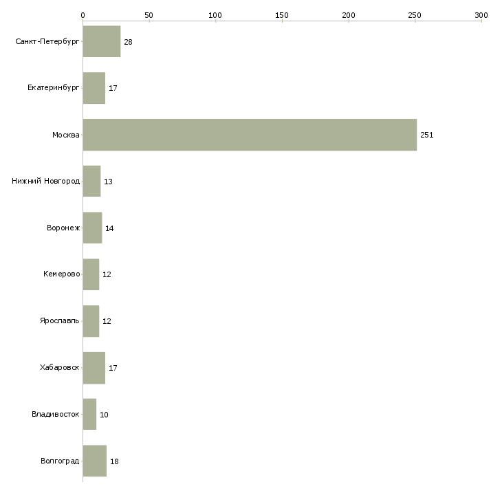 Найти работу консультант в офис банка-Число вакансий «консультант в офис банка» на сайте в городах Росcии