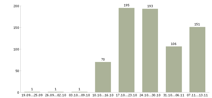 Работа «консультант в офис банка»-Число вакансий «консультант в офис банка» на сайте за 2 месяца