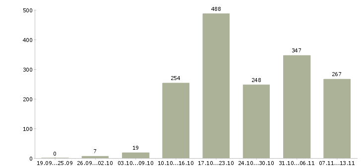 Работа «крупная компания ищет сотрудников»-Число вакансий «крупная компания ищет сотрудников» на сайте за 2 месяца