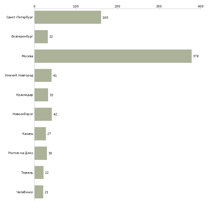 Найти работу маркетолог в офис-Число вакансий «маркетолог в офис» на сайте в городах Росcии