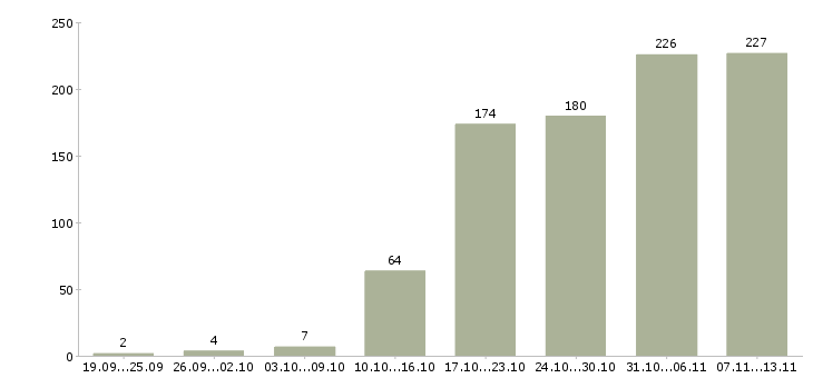 Работа «маркетолог в офис»-Число вакансий «маркетолог в офис» на сайте за 2 месяца