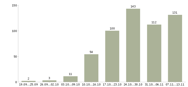 Работа «мастер маникюра ногтевого сервиса»-Число вакансий «мастер маникюра ногтевого сервиса» на сайте за 2 месяца