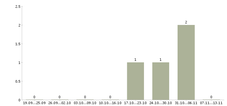 Работа «мастер моторист»-Число вакансий «мастер моторист» на сайте за 2 месяца