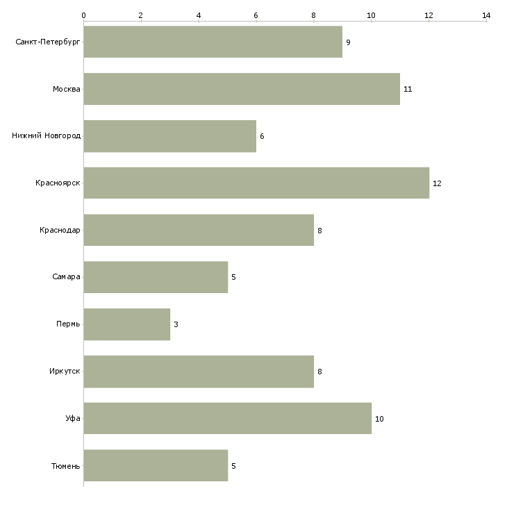 Найти работу мастер участка смр-Число вакансий «мастер участка смр» на сайте в городах Росcии