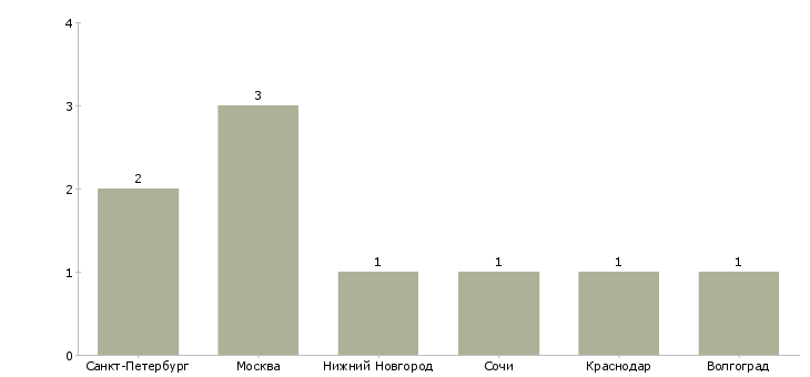 Найти работу менеджер банкетной службы-Число вакансий «менеджер банкетной службы» на сайте в городах Росcии