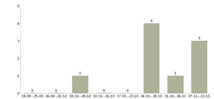 Работа «менеджер банкетной службы»-Число вакансий «менеджер банкетной службы» на сайте за 2 месяца