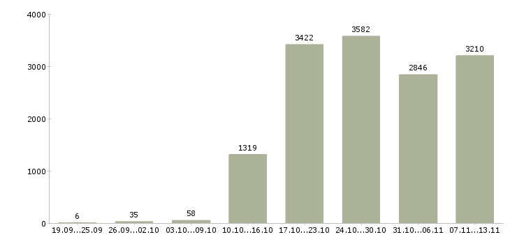 Работа «менеджер по продажам на территории»-Число вакансий «менеджер по продажам на территории» на сайте за 2 месяца