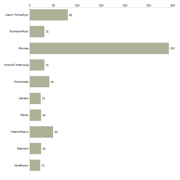 Найти работу менеджер по управлению дебиторской задолженностью-Число вакансий «менеджер по управлению дебиторской задолженностью» на сайте в городах Росcии