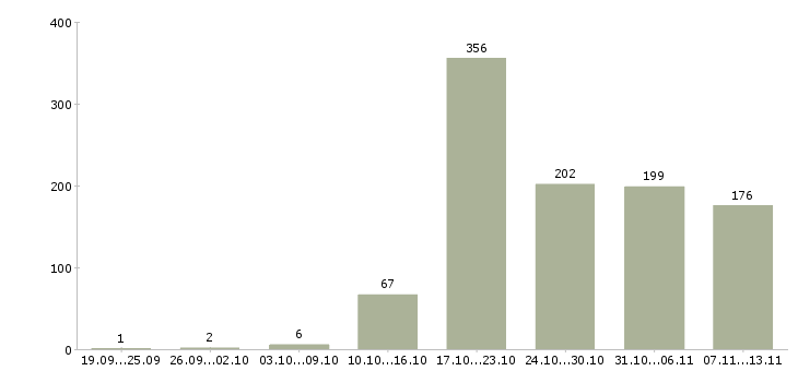 Работа «менеджер по управлению дебиторской задолженностью»-Число вакансий «менеджер по управлению дебиторской задолженностью» на сайте за 2 месяца
