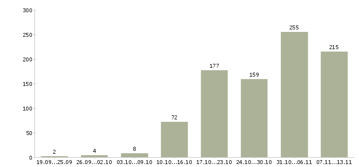 Работа «менеджер с опытом руководства»-Число вакансий «менеджер с опытом руководства» на сайте за 2 месяца