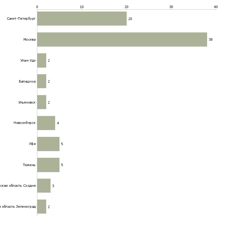 Найти работу мобильный бригадир-Число вакансий «мобильный бригадир» на сайте в городах Росcии