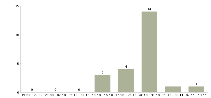 Работа «монтажник входных металлических дверей»-Число вакансий «монтажник входных металлических дверей» на сайте за 2 месяца