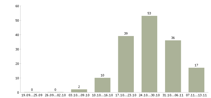 Работа «наладчик производственных линий»-Число вакансий «наладчик производственных линий» на сайте за 2 месяца