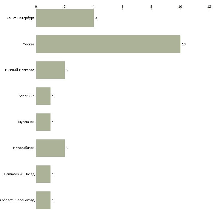 Найти работу начальник отдела печати-Число вакансий «начальник отдела печати» на сайте в городах Росcии