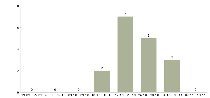 Работа «начальник отдела печати»-Число вакансий «начальник отдела печати» на сайте за 2 месяца