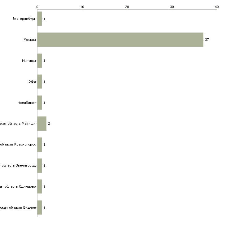 Найти работу ночной уборщик в ресторан-Число вакансий «ночной уборщик в ресторан» на сайте в городах Росcии