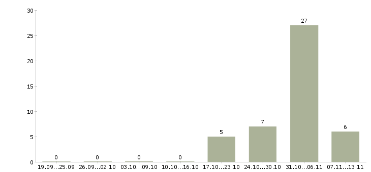 Работа «ночной уборщик в ресторан»-Число вакансий «ночной уборщик в ресторан» на сайте за 2 месяца