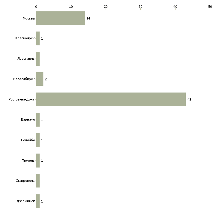Найти работу няня в детский центр-Число вакансий «няня в детский центр» на сайте в городах Росcии
