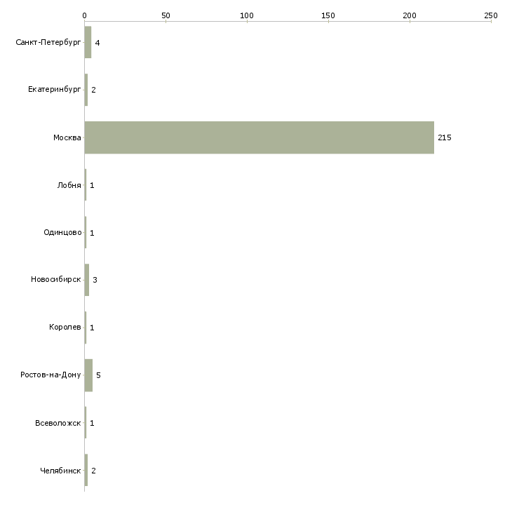 Найти работу няня к девочке 2 года-Число вакансий «няня к девочке 2 года» на сайте в городах Росcии