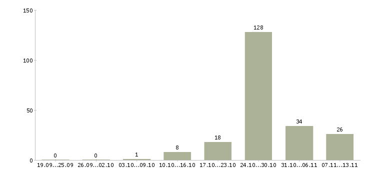 Работа «няня к девочке 2 года»-Число вакансий «няня к девочке 2 года» на сайте за 2 месяца