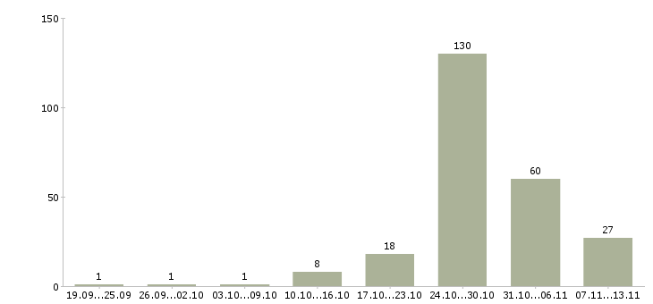 Работа «няня к девочке 2 лет»-Число вакансий «няня к девочке 2 лет» на сайте за 2 месяца