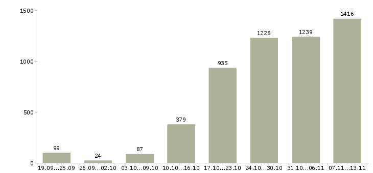 Работа «онлайн сотрудник в интернет магазин»-Число вакансий «онлайн сотрудник в интернет магазин» на сайте за 2 месяца