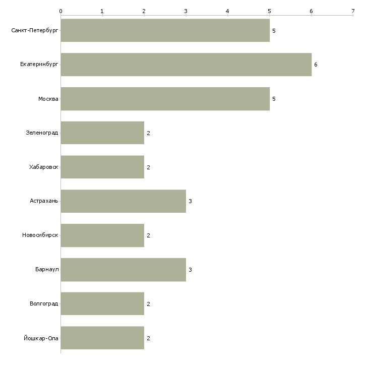 Найти работу оператор в справочный отдел-Число вакансий «оператор в справочный отдел» на сайте в городах Росcии