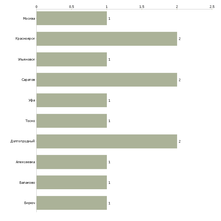 Найти работу оператор по отбору проб-Число вакансий «оператор по отбору проб» на сайте в городах Росcии