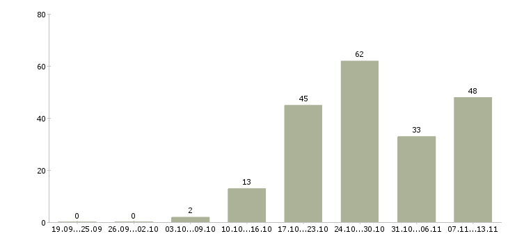 Работа «оператор технологических линий»-Число вакансий «оператор технологических линий» на сайте за 2 месяца
