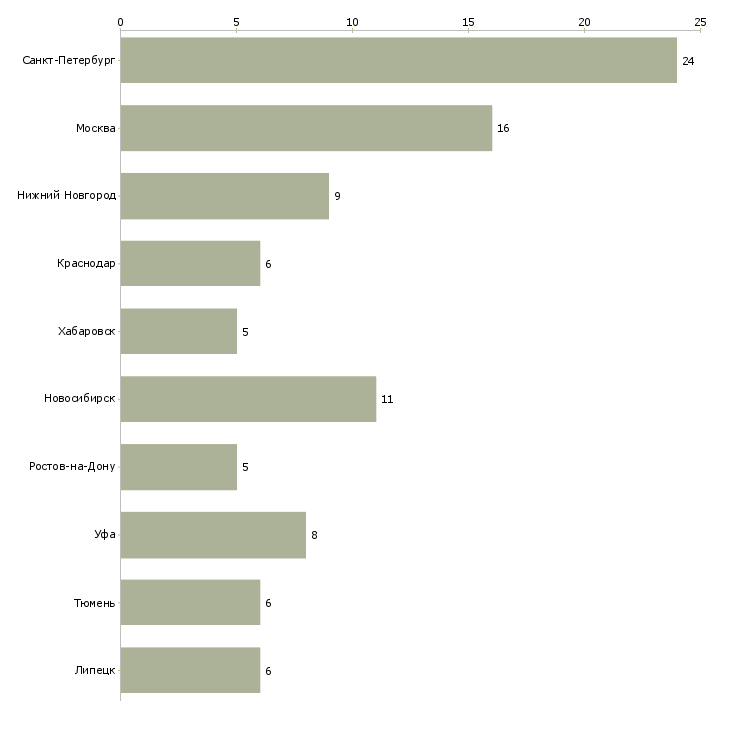 Найти работу оператор технологической линии-Число вакансий «оператор технологической линии» на сайте в городах Росcии