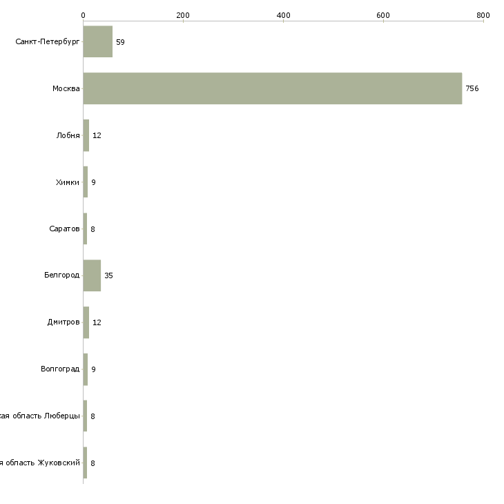 Найти работу охранник в общежитие-Число вакансий «охранник в общежитие» на сайте в городах Росcии