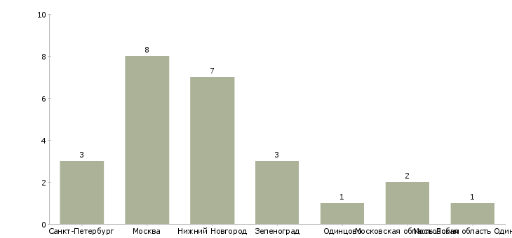 Найти работу повар в ресторан иль патио-Число вакансий «повар в ресторан иль патио» на сайте в городах Росcии