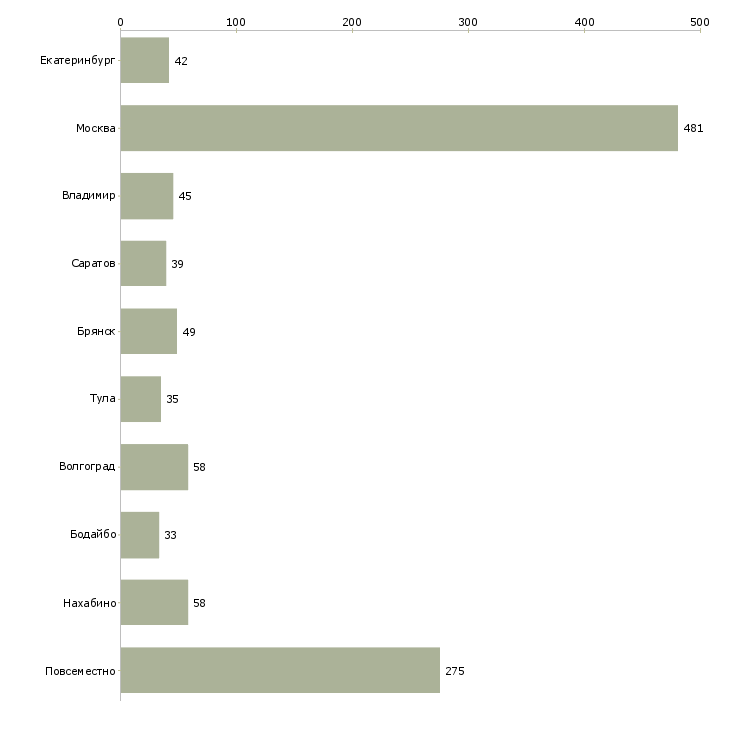 Найти работу подработка в интернете без опыта-Число вакансий «подработка в интернете без опыта» на сайте в городах Росcии