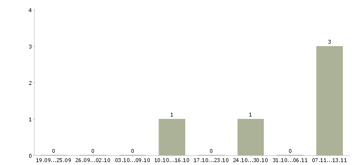 Работа «помошник администратора»-Число вакансий «помошник администратора» на сайте за 2 месяца