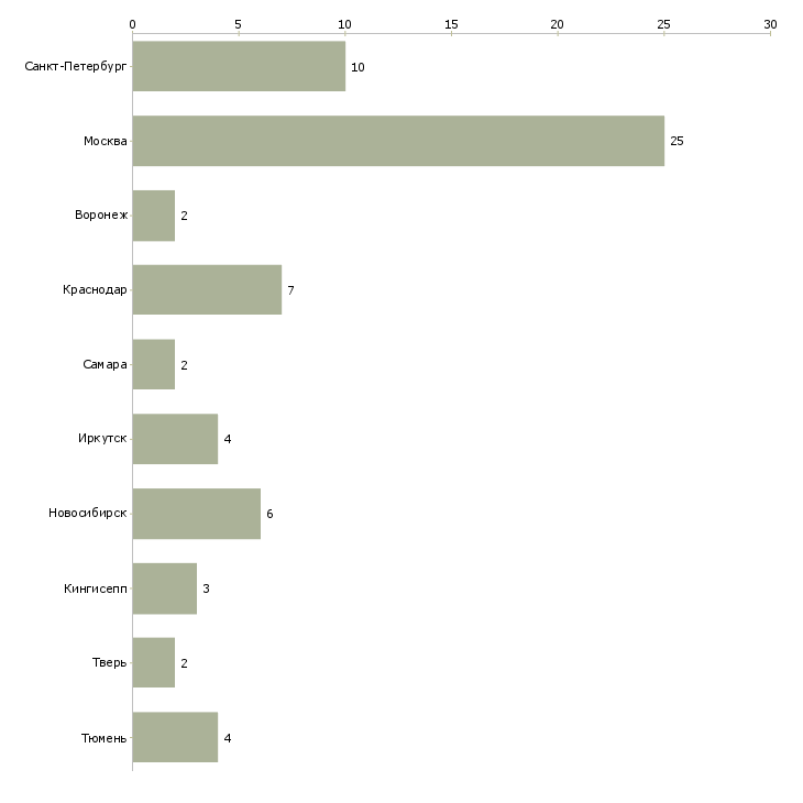 Найти работу помощник в приемную руководителя-Число вакансий «помощник в приемную руководителя» на сайте в городах Росcии