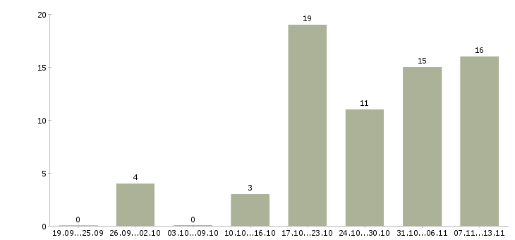Работа «помощник в приемную руководителя»-Число вакансий «помощник в приемную руководителя» на сайте за 2 месяца