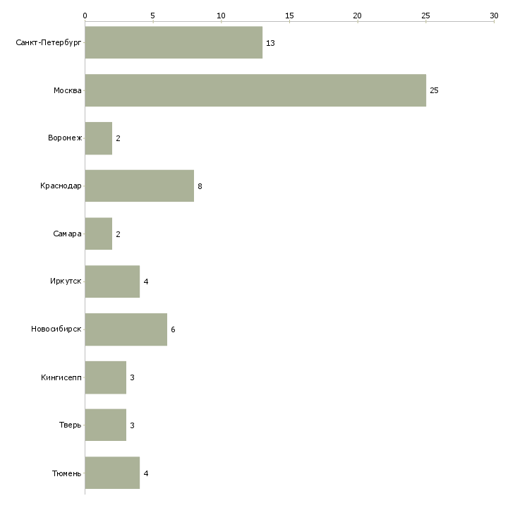 Найти работу помощник приемной руководителя-Число вакансий «помощник приемной руководителя» на сайте в городах Росcии
