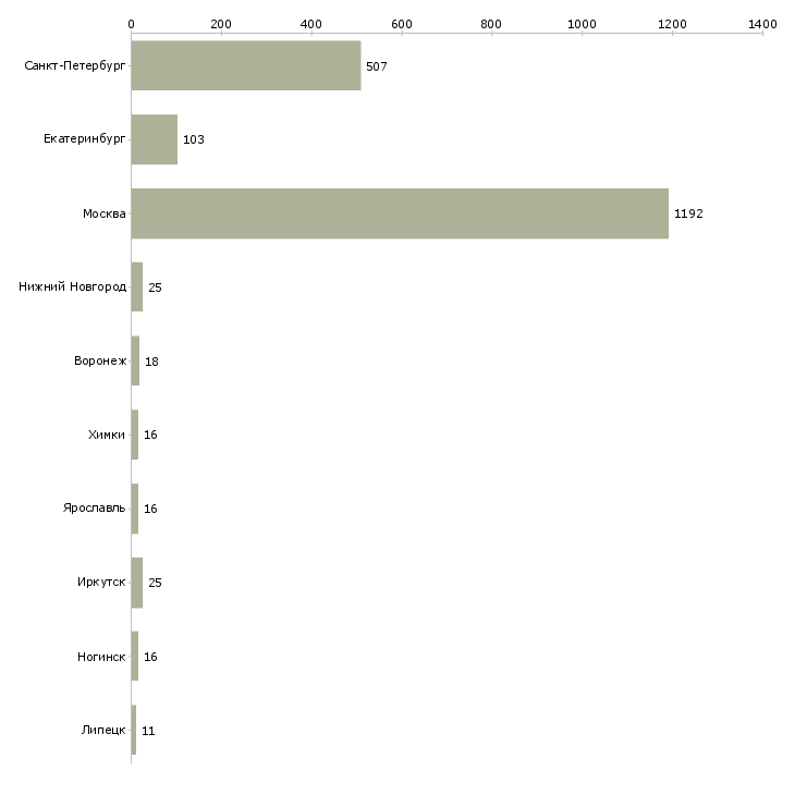 Найти работу продавец кассир супермаркета-Число вакансий «продавец кассир супермаркета» на сайте в городах Росcии