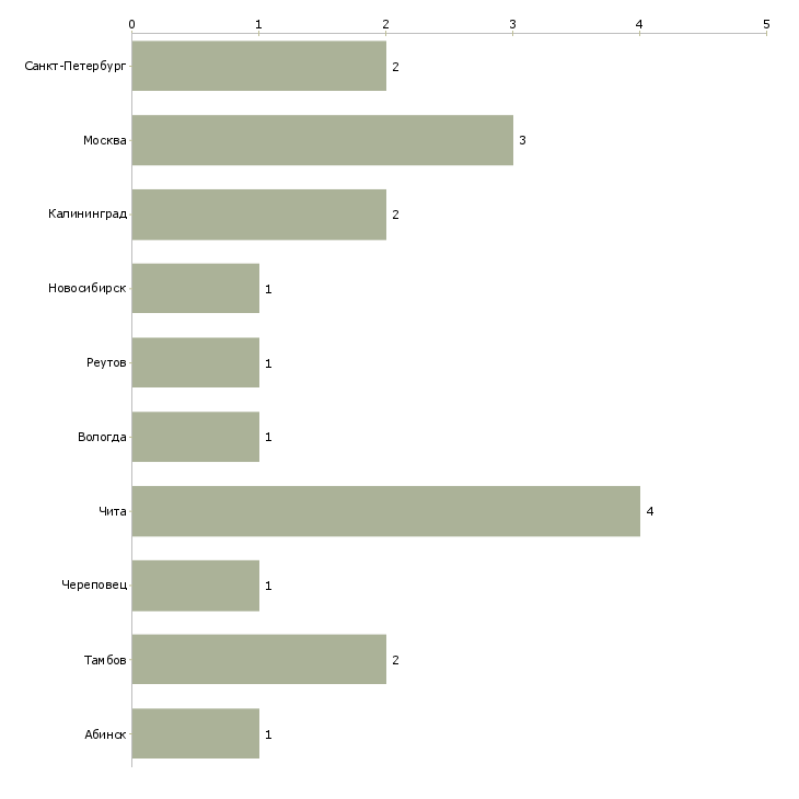 Найти работу продавец элитной бижутерии-Число вакансий «продавец элитной бижутерии» на сайте в городах Росcии