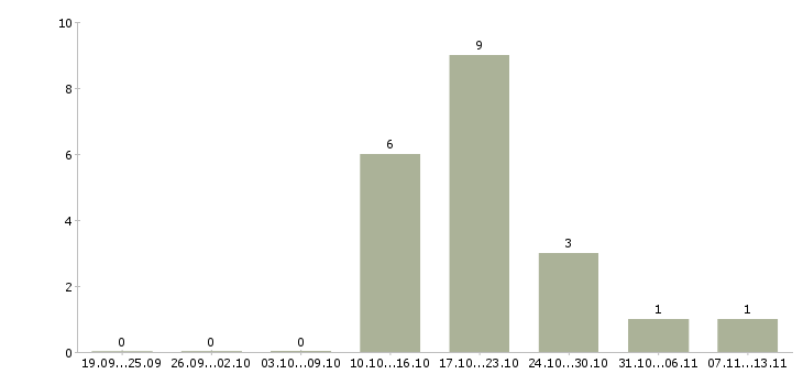 Работа «промоутер в тц европейский»-Число вакансий «промоутер в тц европейский» на сайте за 2 месяца
