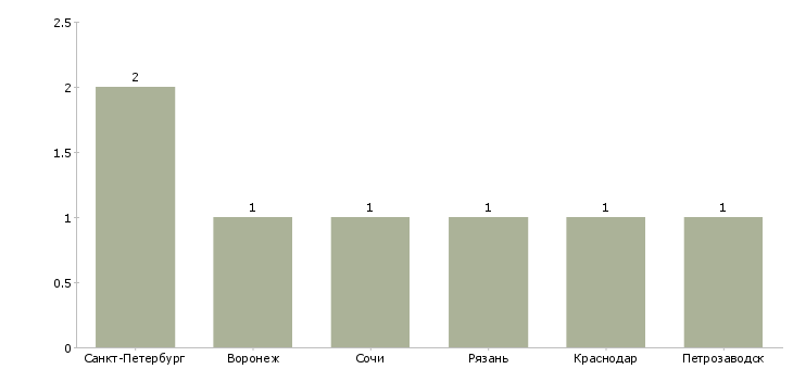 Найти работу работник аттракциона-Число вакансий «работник аттракциона» на сайте в городах Росcии