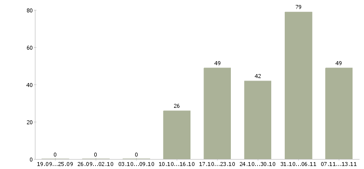 Работа «работник склада готовой продукции»-Число вакансий «работник склада готовой продукции» на сайте за 2 месяца