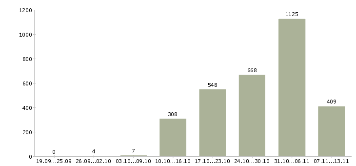 Работа «работник торгового зала в день»-Число вакансий «работник торгового зала в день» на сайте за 2 месяца